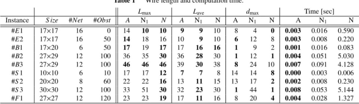 Table 1 Wire length and computation time.