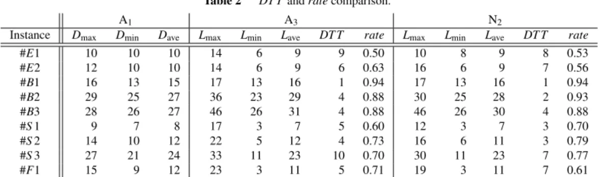 Table 2 DT T and rate comparison.