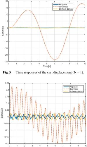 Fig. 5 Time responses of the cart displacement (b = 1).