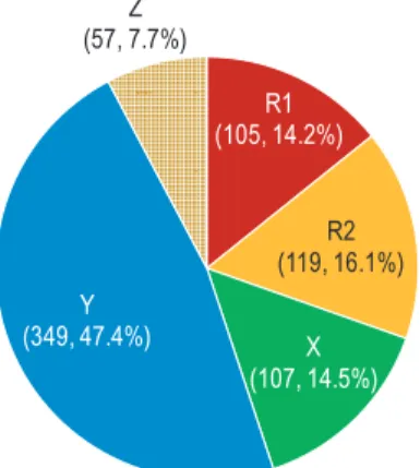 Fig. 1 Distribution of tweet content types for 737 tweets with #Rescue and/or #Rescue_request.