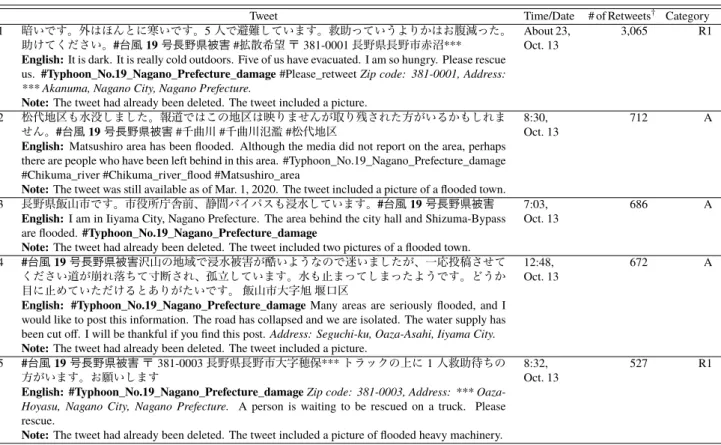 Table 3 Most retweeted tweets including #Typhoon_No.19_Nagano_Prefecture which were catego- catego-rized in A or R1 (descending order by the number of retweets).
