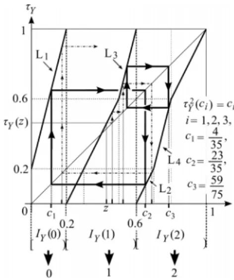 Fig. 1 The maps τ Y and φ Y for P given by (11). The quantities c 1 = 4/35, c 2 = 23/35, and c 3 = 59/75 satisfies τ 2 Y (c i ) = c i , i = 1, 2, 3.