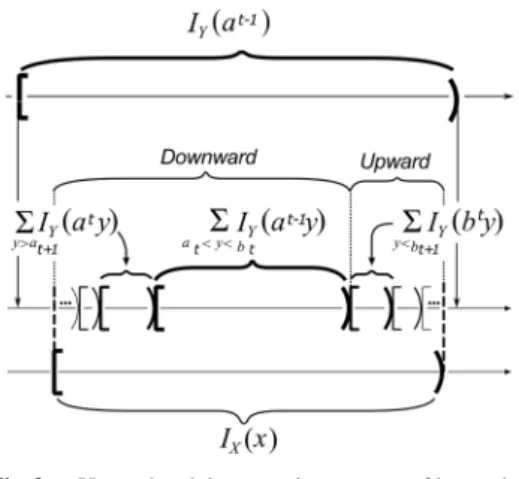 Fig. 3 Upward and downward sequences of intervals.
