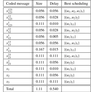 Table 4 The messages transmitted by the proposed scheme in Example 6.