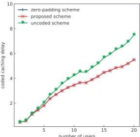 Fig. 7 Comparison of coded caching delay with pattern A.