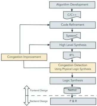 Fig. 1 Congestion aware HLS design flow [8].