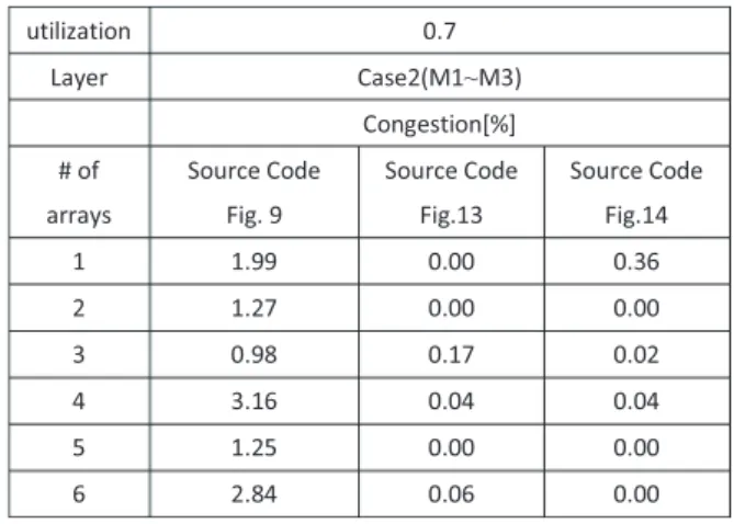 Table 2 Comparison of wire congestions reported by Physical logic syn- syn-thesis.