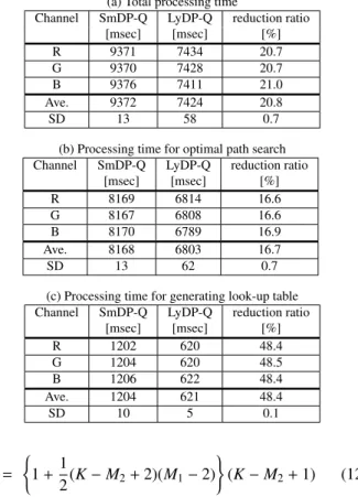 Table 2 Average processing time of SmDP-Q and LyDP-Q for all im- im-ages (cells in the “reduction ratio” columns present the values yielded by Eq