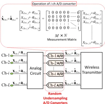 Figure 3 shows the existing framework (ICA before com- com-pression) and our proposed EEG measurement framework (ICA after compression) [12]