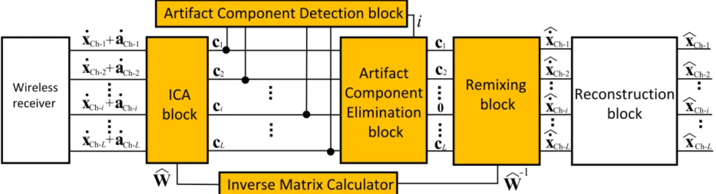 Fig. 6 EEG signals (Original with artifact, only CS, and proposed frame- frame-work). As an example, k = 20 was used