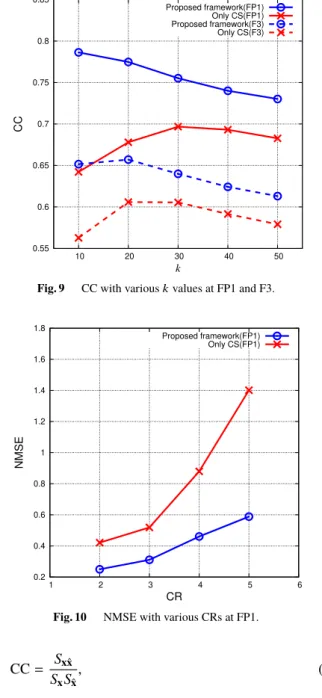 Fig. 9 CC with various k values at FP1 and F3.