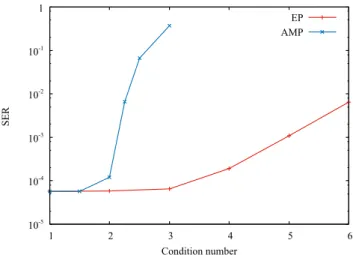 Figure 1 shows the SERs of the EP and AMP decoding for the artificial fading channels