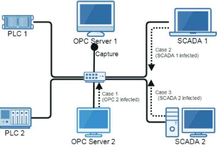 Figure 2 illustrates the experimental environment. The com- com-ponents are deployed in the Process Control Network in Fig