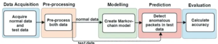 Fig. 4 Processing flow of Markov-chain with word2vec model.