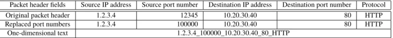 Table 2 Replacement and Transformation of packet header fields.