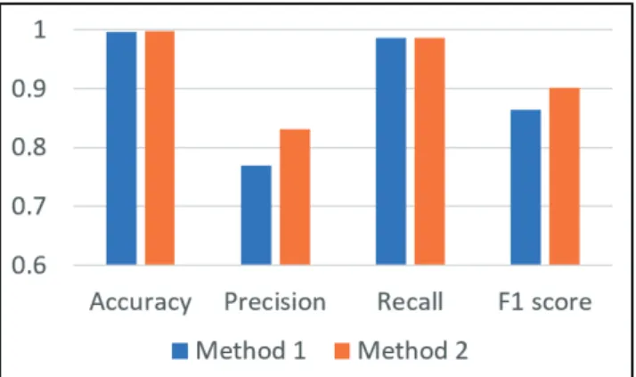Fig. 8 Performance comparison in Case 2: Attacks from SCADA 1.
