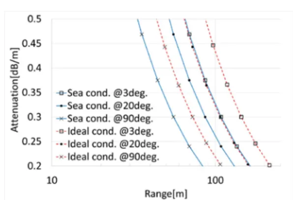 Fig. 19 Schematic diagram showing communication testing between air and under water.