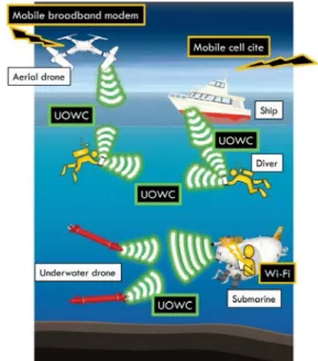 Fig. 2 Prospective usage of UOWC.