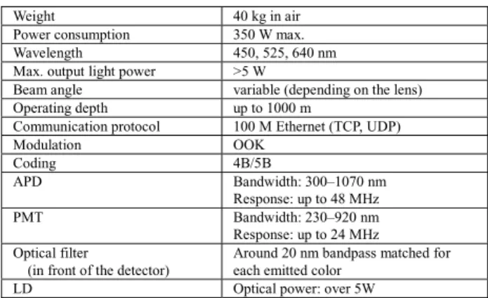 Table 2 Specifications of the underwater optical wireless communication modem.