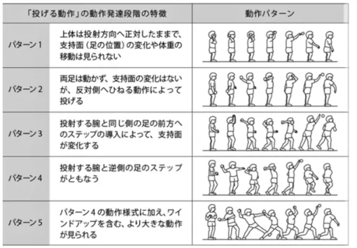 図 1  投げる動作の動作発達段階の特徴と動作パターン（文部科学省 21）から引用）  次に，投げる動作を使ったあそびとして飛行機投げの投げ方について調査した．これには， 紙飛行機のように折り方や形によって誤差が生じないために，株式会社あおぞら社製 WINGS  PLANE sky のポリスチレン素材の飛行機を用い，それぞれ 2 回の試技を行った．その際，風 の影響による誤差が生じないように体育館内で測定した．そして，ハンドボール投げと同様に 5 つの動作パターンに基づいて分類した．投動作は正面と真横の 2