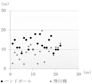 図 2 ハンドボール投げと飛行機投げの記録の関係  ４．考察  本研究は，保育者を志望する女子学生の投技能や投動作の獲得状況を明らかにし，今後の保 育者養成教育の一助とすることを目的とした．  ハンドボール投げの動作パターンについては，4 つの動作パターンに分類され，最終段階の パターン 5 を被験者全員が獲得していなかった．記録については，被験者全体の平均は 12.7m であり，平成 29 年度の 18 歳女子の全国平均が 13.6m と比較すると，本研究に参加した被験者 の記録は低い．しかしながら，パタ