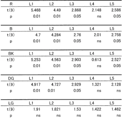 Table 1 Result of t-test to examine a difference between each apparent depth and zero