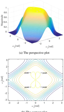 Fig. 1 The magnitude response of ( 8 × 14 ) order 2-D MFDH filters designed by the conventional method [12].