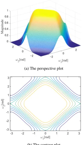 Fig. 3 The coefficients of ( 8 × 14 ) order zero-phase 2-D MFDH filter designed by the proposed method.