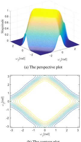 Fig. 7 The magnitude response of ( 18 × 28 ) order 2-D MFDH filters.