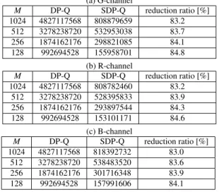 Table 5 ANOVA test results for complexity reduction ratio of processing time (df, SS and MS mean Degrees of Freedom, Sums of Squares, Mean Squares, respectively).