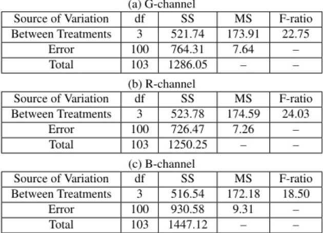 Table 9 ANOVA test results for reduction ratio of the number of candi- candi-date intervals (df, SS and MS mean Degrees of Freedom, Sums of Squares, Mean Squares, respectively).