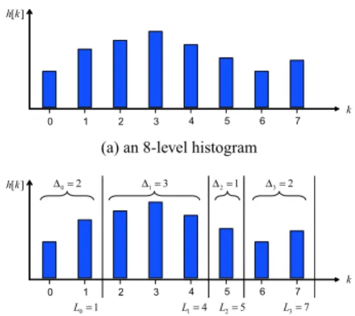 Fig. 1 Example of parameters for quantization.