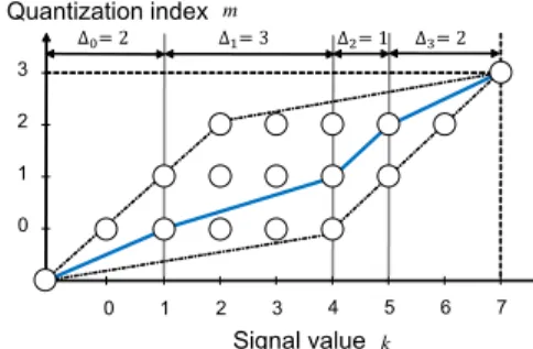 Fig. 2 Traversed path corresponding to quantization shown in Fig. 1(b).