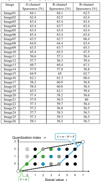 Table 2 Sparseness of standard images (cells in the “Sparseness” col- col-umn represent values given by Eq