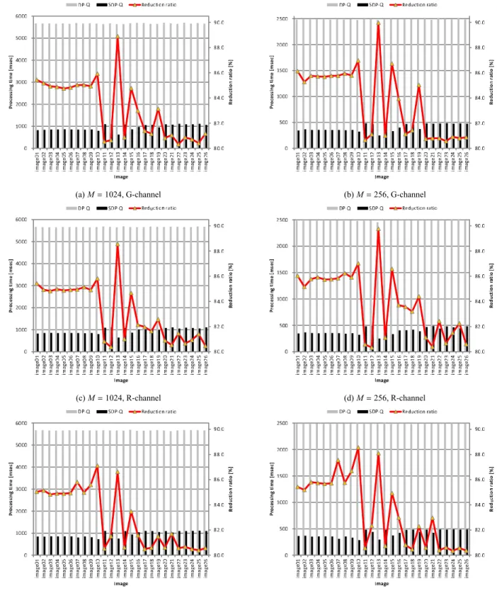 Fig. 8 Processing time of DP-Q and SDP-Q (bar graphs labeled “DP-Q” are processing times for DP quantization, bar graphs labeled “SDP-Q” are processing times for SDP quantization, and “Reduction ratio” are values defined in Eq