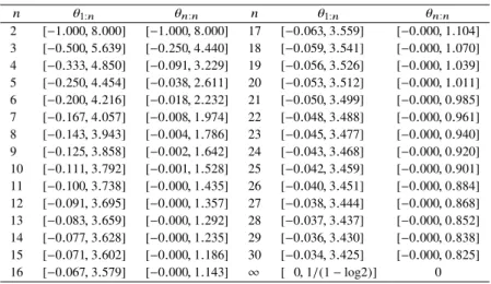 Table 1 Numerical results of the ranges of θ 1: n and θ n : n .