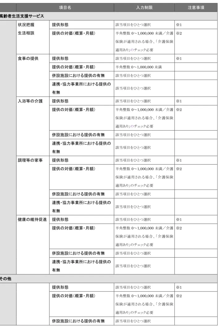 表   7  高齢者生活支援サービス及び入居者から受領する金銭登録フォーム  入力項目一覧  項目名  入力制限  注意事項  高齢者生活支援サービス 状況把握  生活相談  提供形態 該当項目をひとつ選択 ※ 1  提供の対価（概算・月額） 半角整数 0～1,000,000 未満／介護 保険が適用される場合、「介護保険 適用あり」 の チェック必要  ※2  食事の提供  提供形態 該当項目をひとつ選択 ※ 1  提供の対価（概算・月額） 半角整数 0～1,000,000 未満  併設施設における提供の有