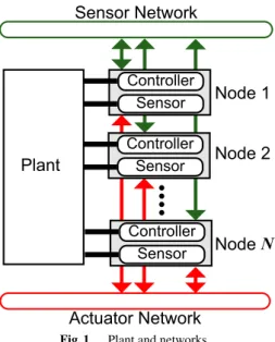 Fig. 1 Plant and networks.