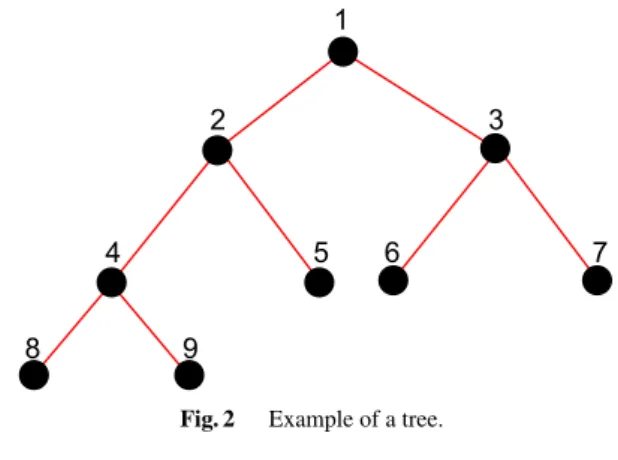 Fig. 2 Example of a tree.