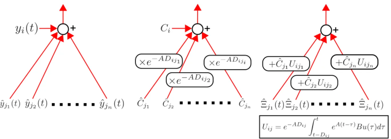 Fig. 3 Aggregation method for sensor network.
