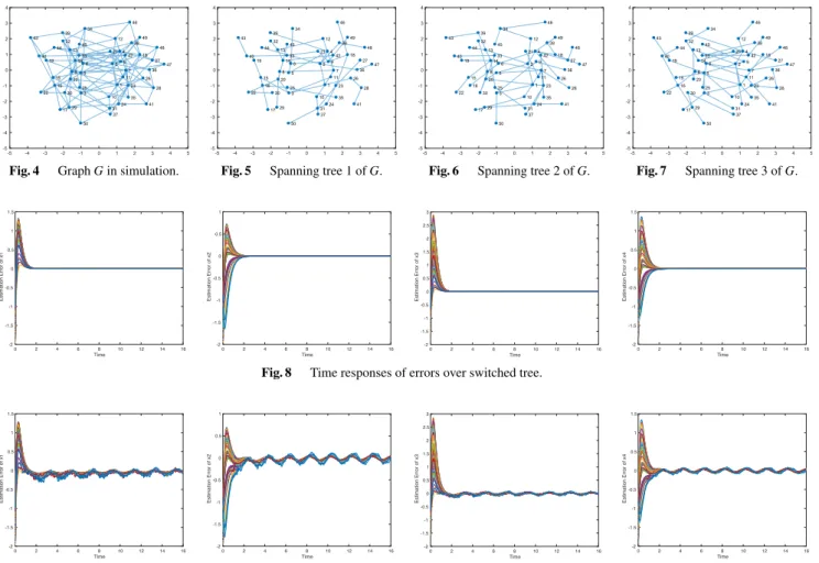 Fig. 4 Graph G in simulation. Fig. 5 Spanning tree 1 of G. Fig. 6 Spanning tree 2 of G