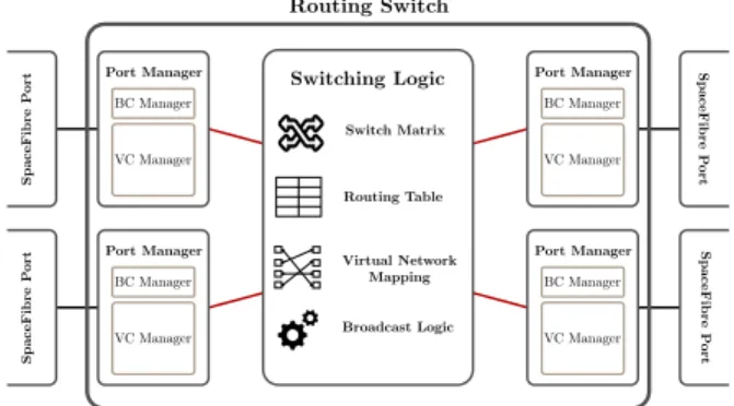 Fig. 1 Overview of the Routing Switch architecture showing its main internal blocks.