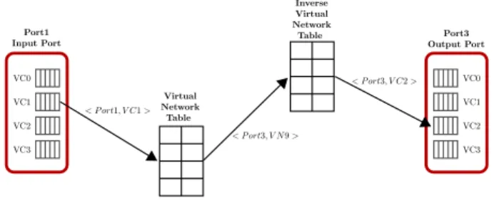Fig. 3 Logic steps to derive the VC in the output port belonging to the requested Virtual Network.