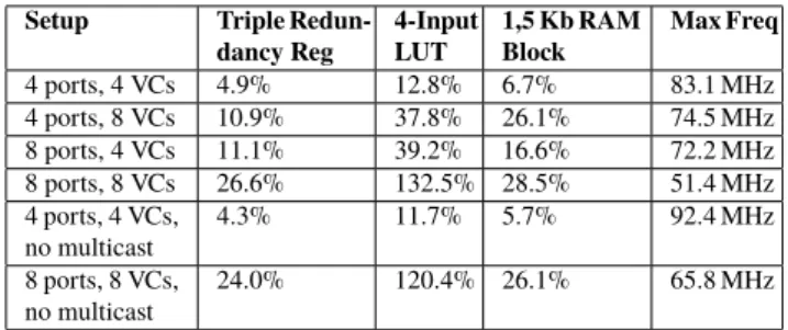 Table 1 Synthesis results for Microsemi RTG4.