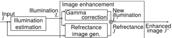 Fig. 1 The flow of the Retinex image enhancement.