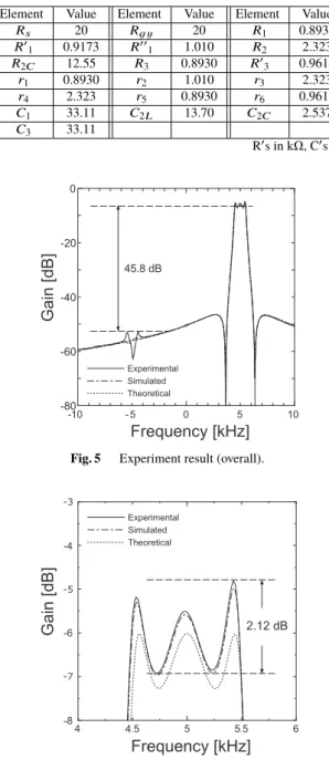 Fig. 5 Experiment result (overall).