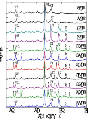 Figure shows the XRD patterns of sediment core samples with depth up to 22.5m of which  age is correspond to 356kyr B.P