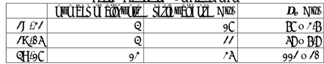 Table  Results of D e  measurement 