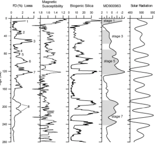 Figure 1. Correlation between FD parameter for Siberian loess, whole-core combined  magnetic susceptibility profile for Baikal cores BDP-93-1 and BDP-93-2 in 10 -5  SI Unites,  biogenic silica profile from BDP-96-2 is completed by BDP-93-2 core for last 60