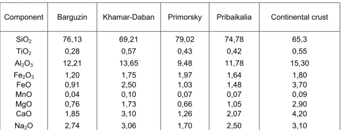 Table 1. Average chemical composition of sands (%) of different petrographic  provinces of Pribaikalia  